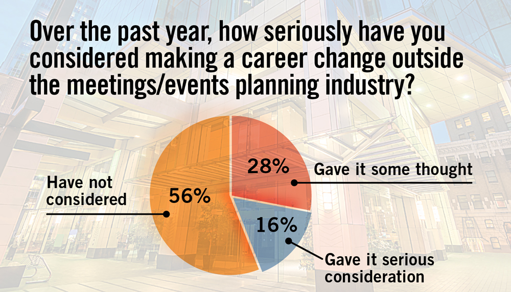 An image with the question "over the past year, how seriously have you considered making a career change outside the meetings slash events planning industry?" with a pie chart saying that fifty six percent have not considered changing careers, twenty eight percent have given it some thought and sixteen percent gave it serious consideration. 