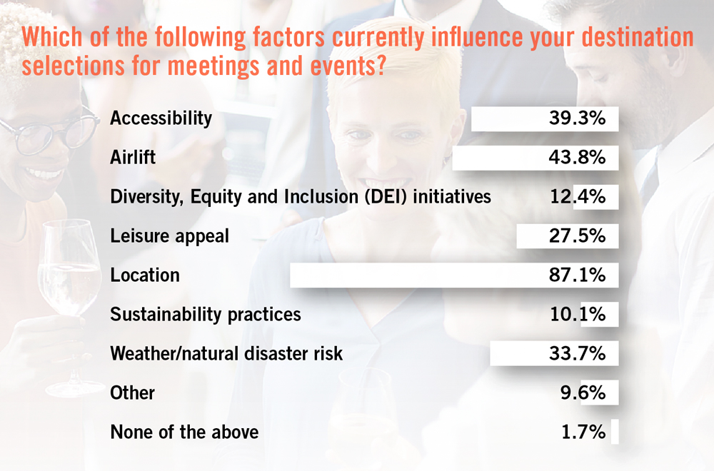 A graphic with the question asking "which of the following factors currently influence your destination selections for meetings and events". 