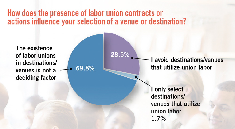 A graphic with a question asking "how does the presence of labor union contracts or actions influence your selection of a venue or destination?" with a pie chart listing the results. sixty nine point eight percent said it is not a deciding factor, twenty eight point five said they avoid destinations or venues that utilize union labor and one point seven percent said they only select destinations or venues that utilize union labor