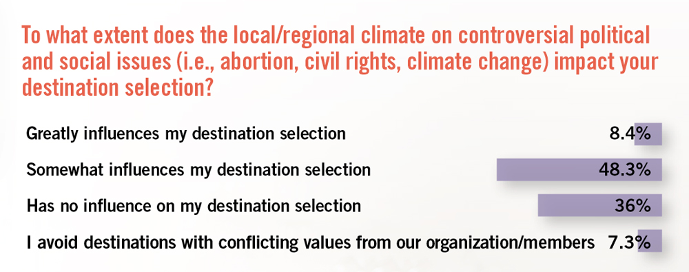 A graphic with the question "to what extent does the local slash regional climate on controversial political and social issues (i.e., abortion, civil rights, climate change) impact your destination selection. eight point four percent said it greatly influences it, forty eight point three percent said it somewhat influences it, thirty six percent said it has no influence, and seven point three percent said they avoid destinations with conflicting values from their organization slash members