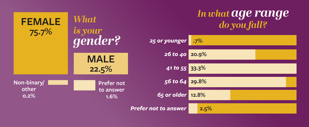 Chart from 2025 Meetings Today Trends Survey showing the gender and age range of respondents.