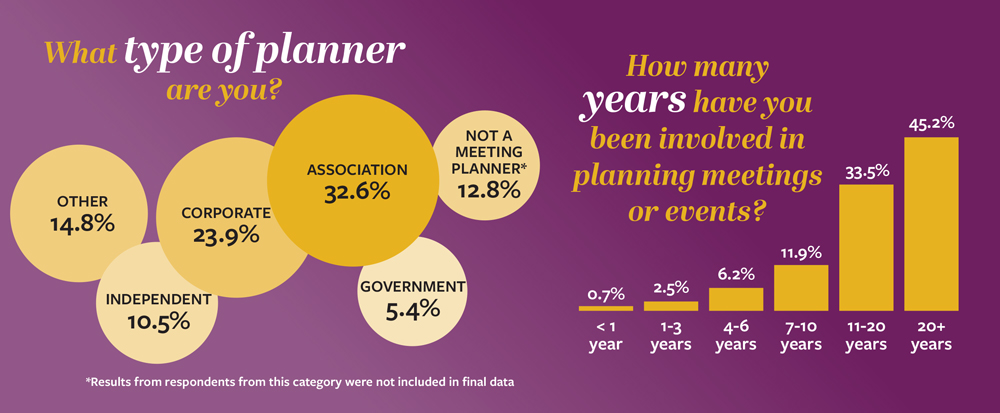 Chart from 2025 Meetings Today Trends Survey showing types of planner respondents.