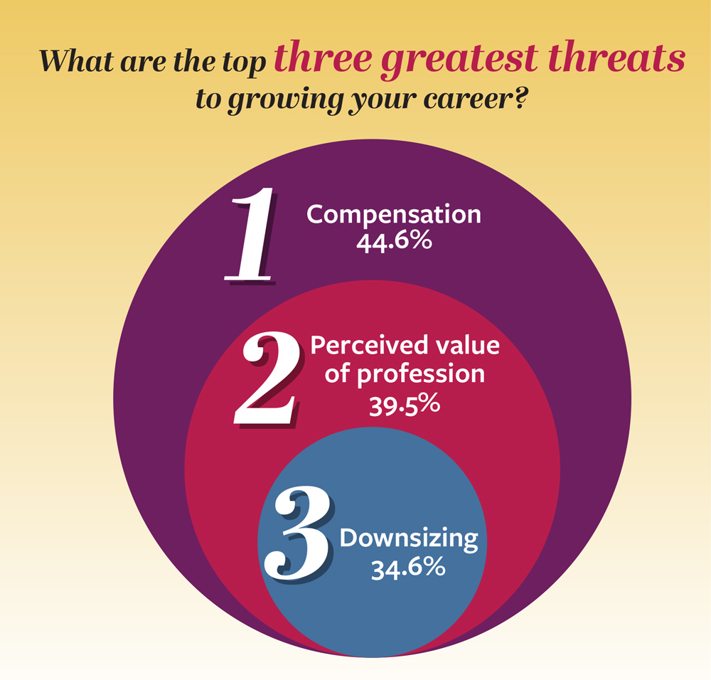 Chart from 2025 Meetings Today Trends Survey showing the three greatest threats to the growing the career of meeting planners.