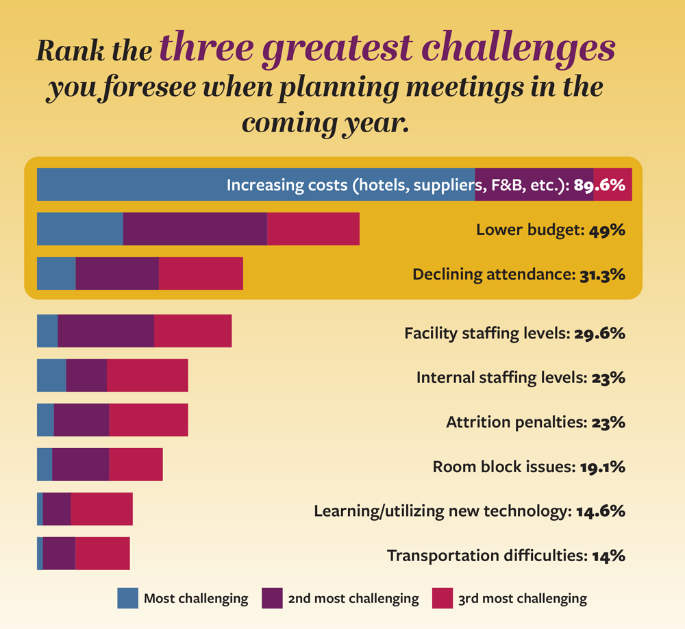 Chart from 2025 Meetings Today Trends Survey showing Three Greatest Challenges When Planning Meetings in the Coming Year