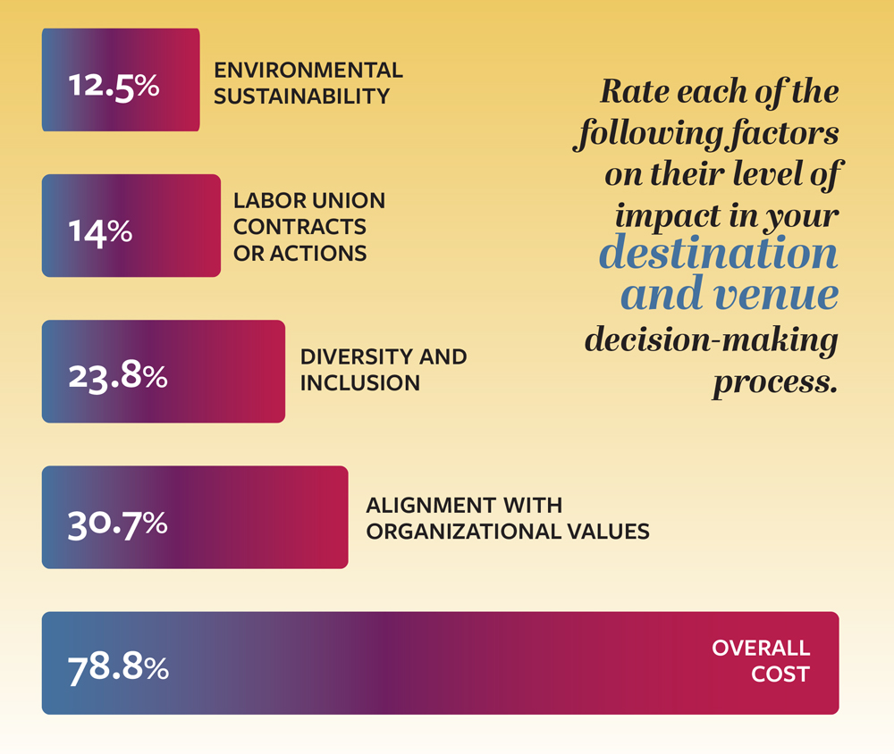 Chart from 2025 Meetings Today Trends Survey showing Factors in Destination and Venue Decision-Making Process