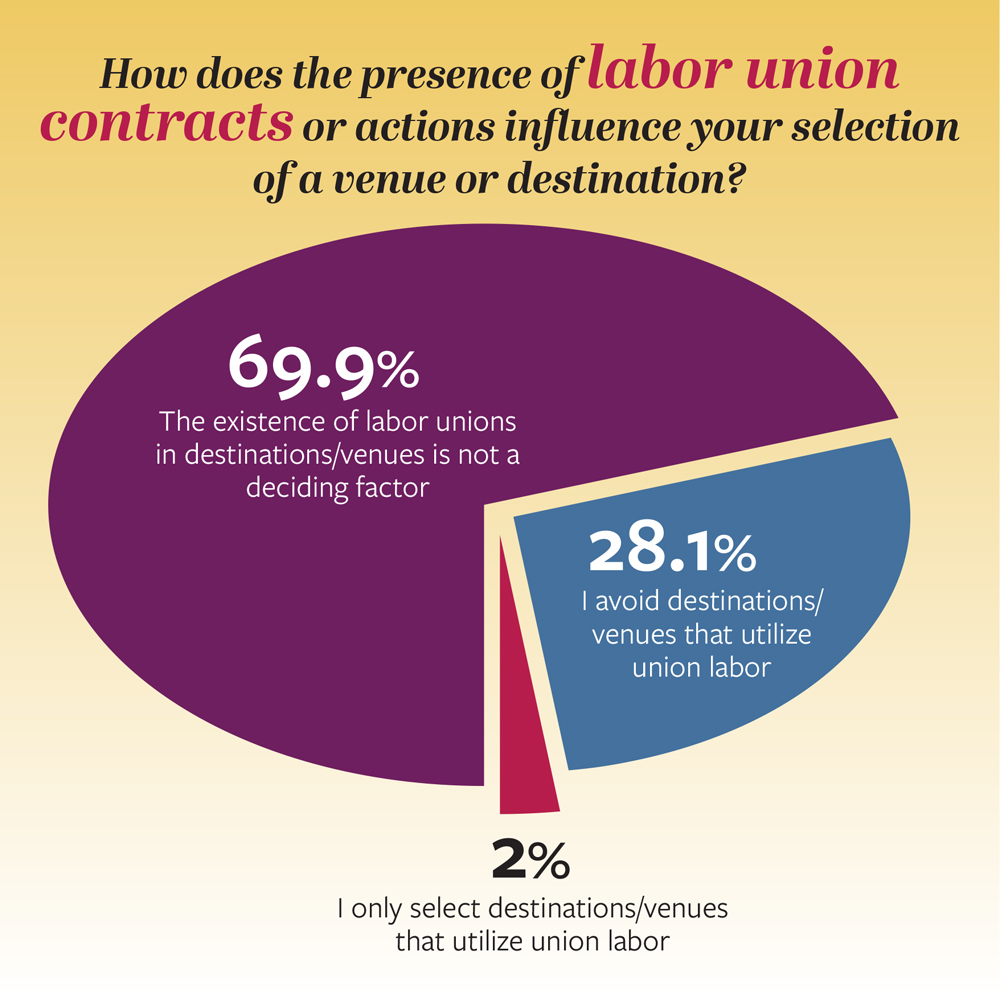 Chart from 2025 Meetings Today Trends Survey showing Presence of Labor Union Contracts or Actions on Venue or Destination Selection