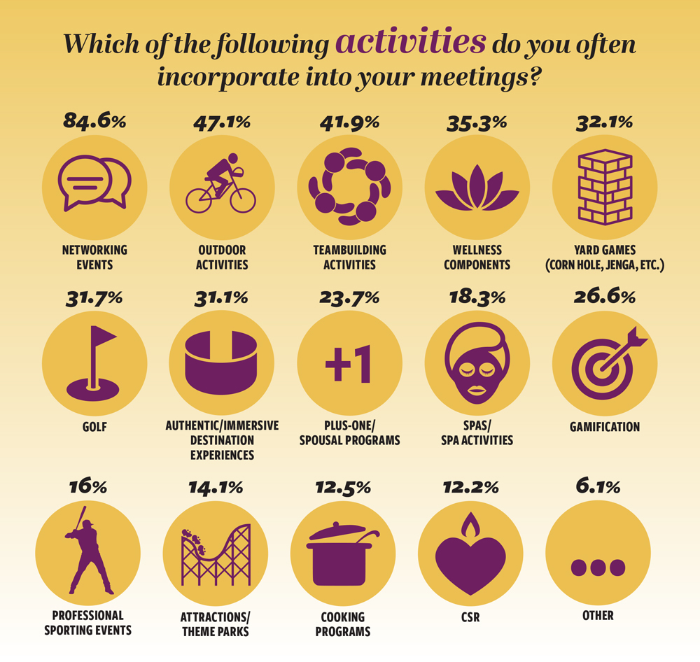 Chart from 2025 Meetings Today Trends Survey showing Activities Incorporated Into Meetings