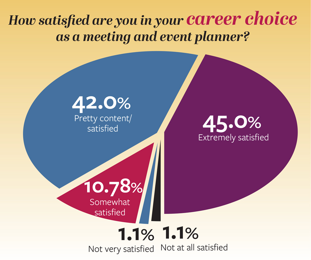 Chart from 2025 Meetings Today Trends Survey showing career satisfaction