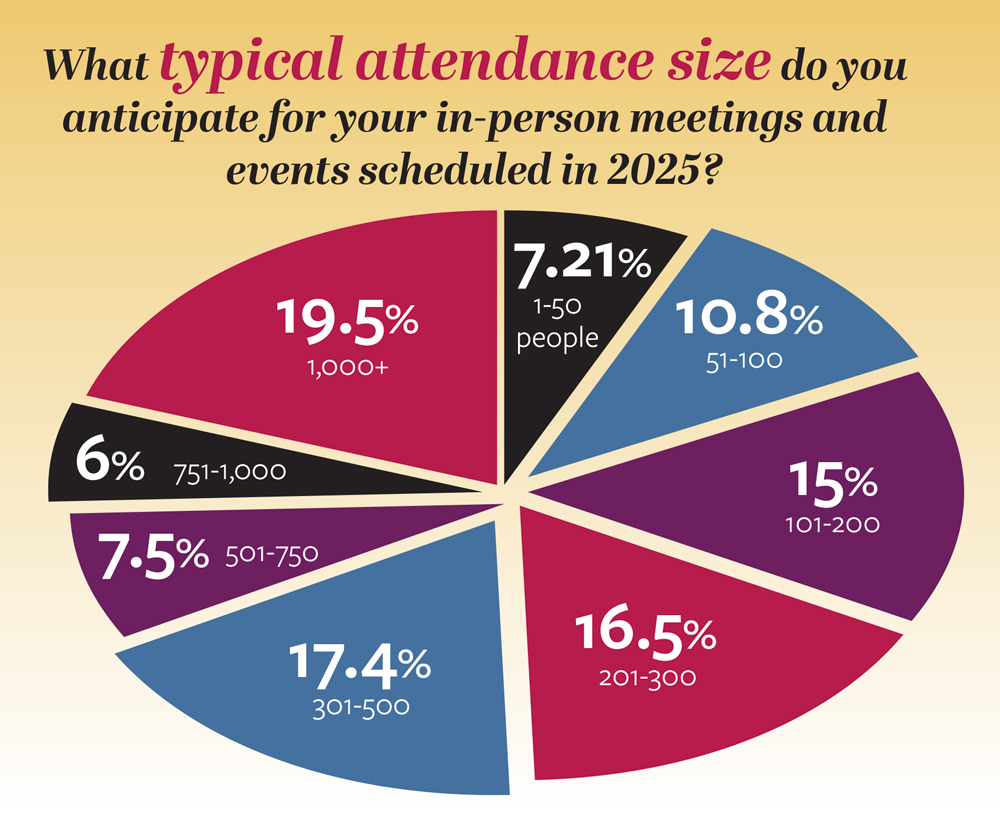 Chart from 2025 Meetings Today Trends Survey showing attendance expectations.