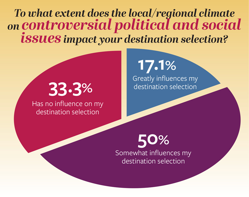 Chart from 2025 Meetings Today Trends Survey showing How Political and Social Issues Impact Destination Selection