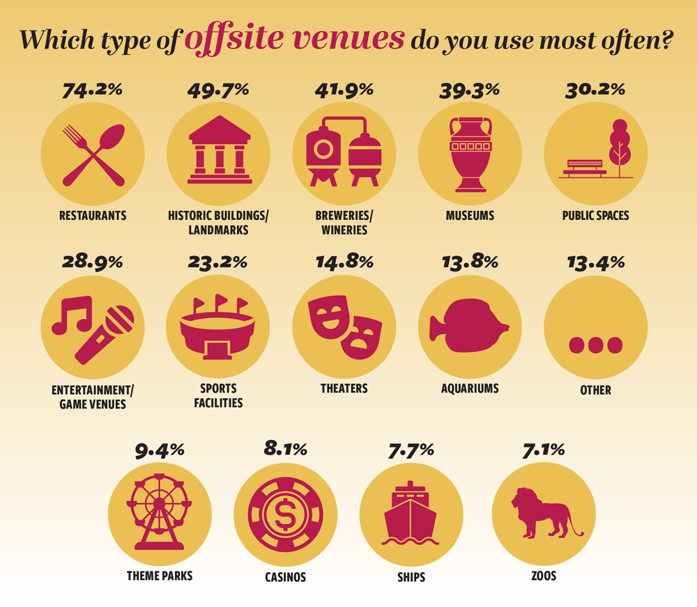 Chart from 2025 Meetings Today Trends Survey showing offsite venue selection preferences.