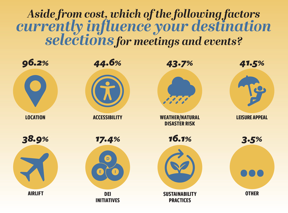 Chart from 2025 Meetings Today Trends Survey showing destination selection factors.