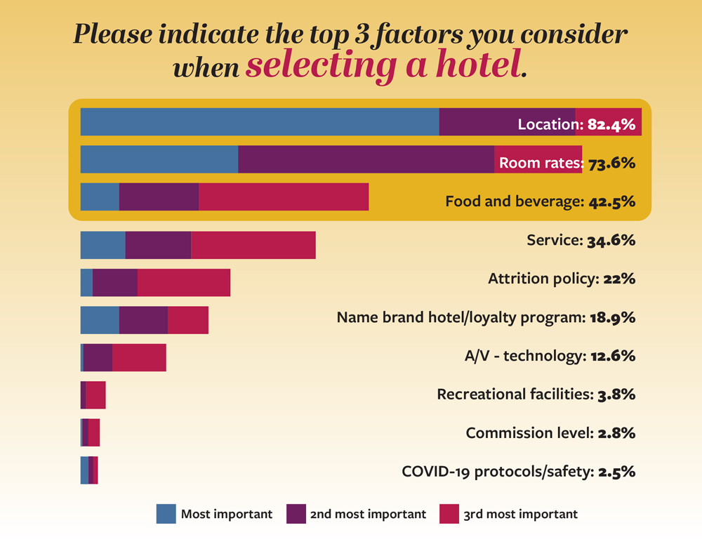 Chart from 2025 Meetings Today Trends Survey showing top 3 factors when selecting a hotel.