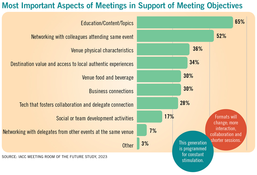 IACC Meeting Room of the Future graph of most important aspects of meetings.