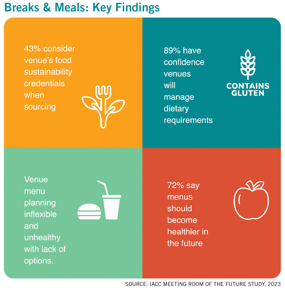 IACC Meeting Room of the Future graph detailing key findings about breaks and meals.