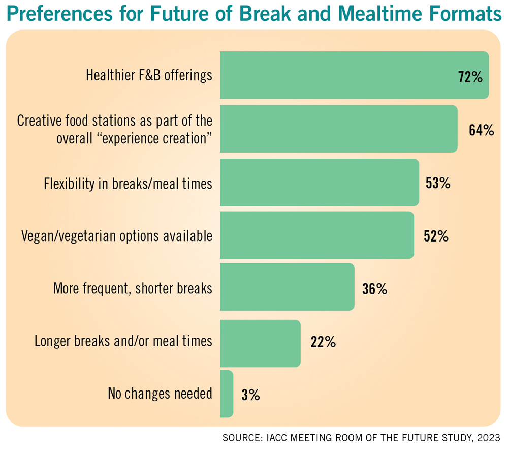 IACC Meeting Room of the Future graph about future preferences for breaks and mealtime formats.