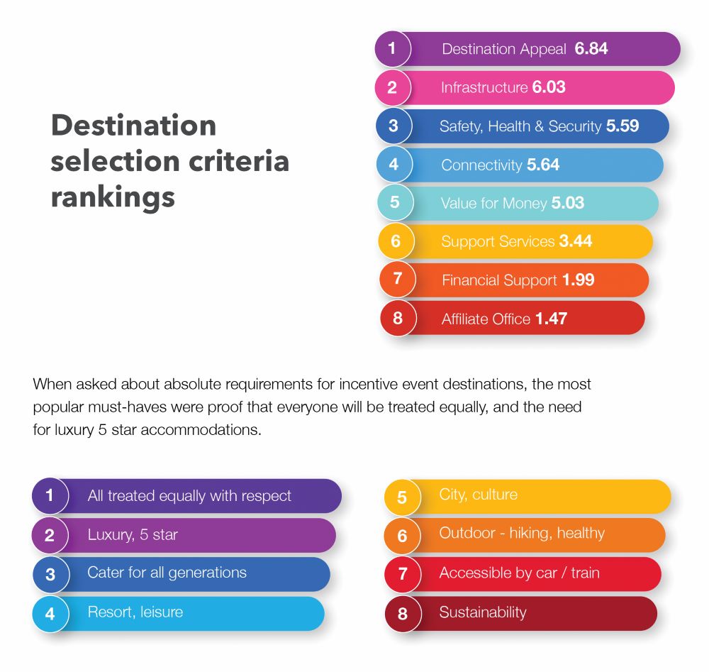 Chart reflecting incentive travel preferences of meeting planners.