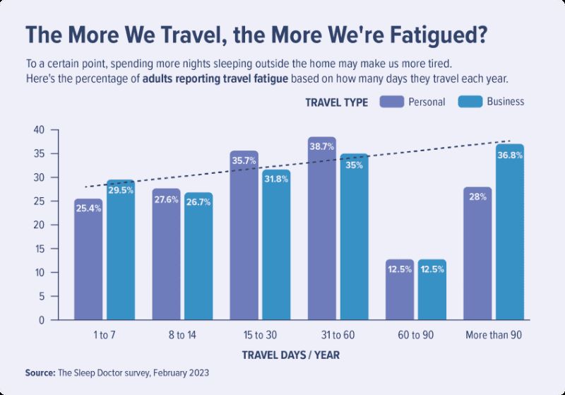 Trends in Jet Lag and Travel Fatigue