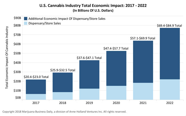 U.S. Cannabis Industry Total Economic Impact 2017-2022