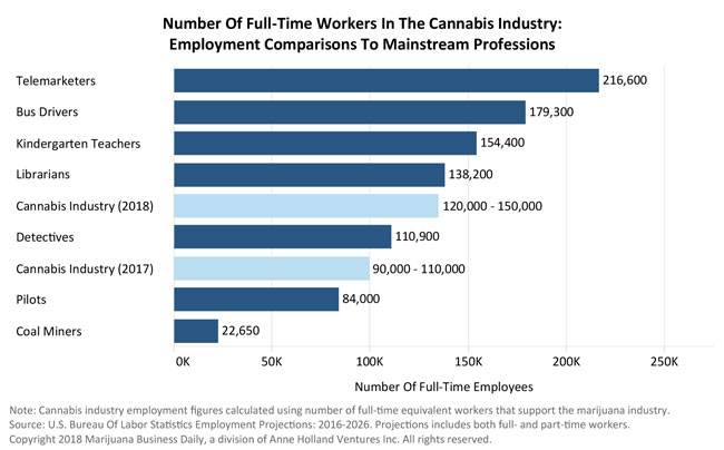 Number of Full-Time Workers in the Cannabis Industry