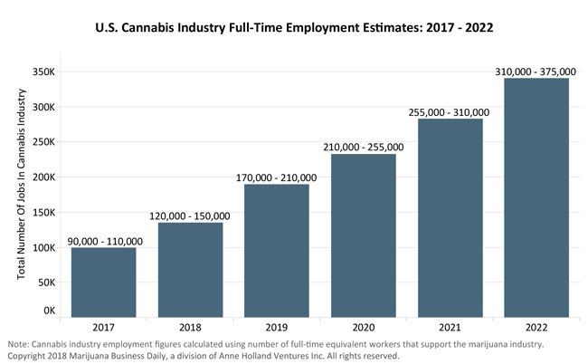 U.S. Cannabis Industry Full-Time Employment Estimates: 2017-2022