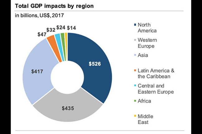 EIC Report Total GDP Impacts by Region
