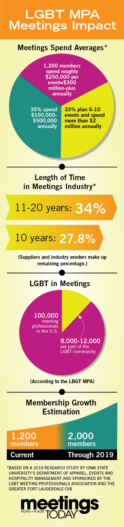 LGBT MPA Meetings Impact Infographic