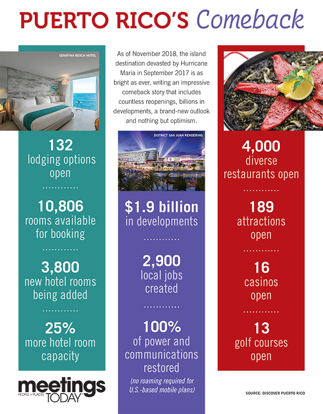 Puerto Rico Development Highlights Infographic