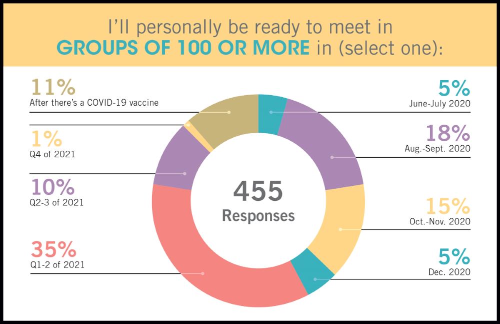 Groups of 100 or more